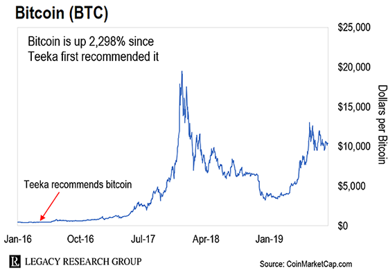 Bitcoin Is Set To Surpass Its All Time High Legacy Research Group